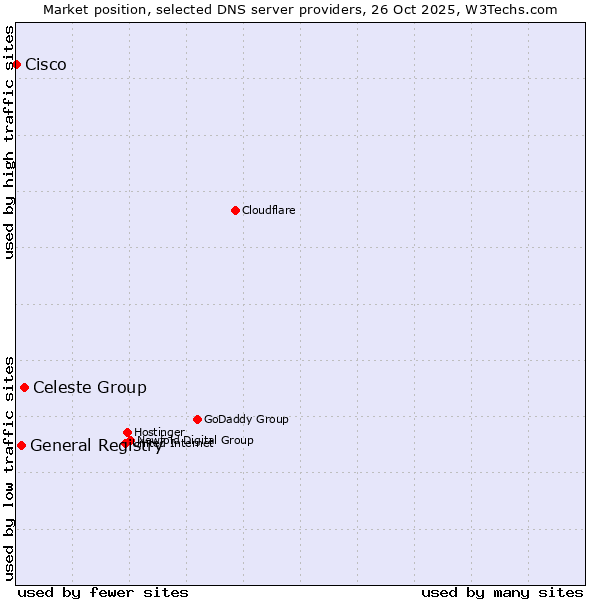 Market position of Celeste Group vs. General Registry vs. Cisco