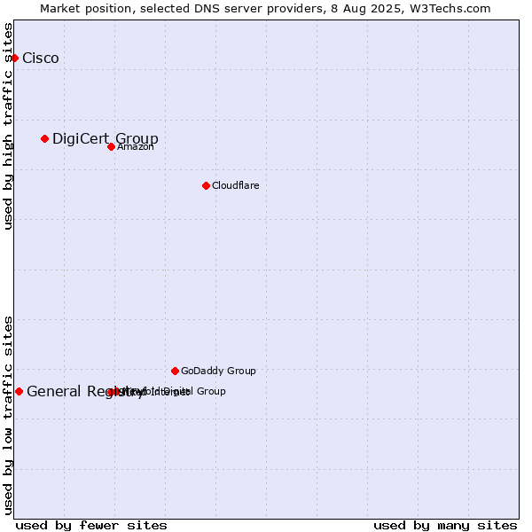 Market position of DigiCert Group vs. General Registry vs. Cisco