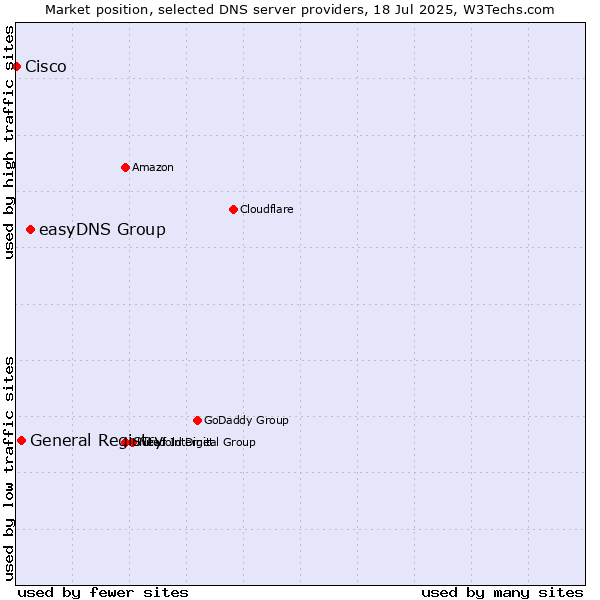 Market position of easyDNS Group vs. General Registry vs. Cisco