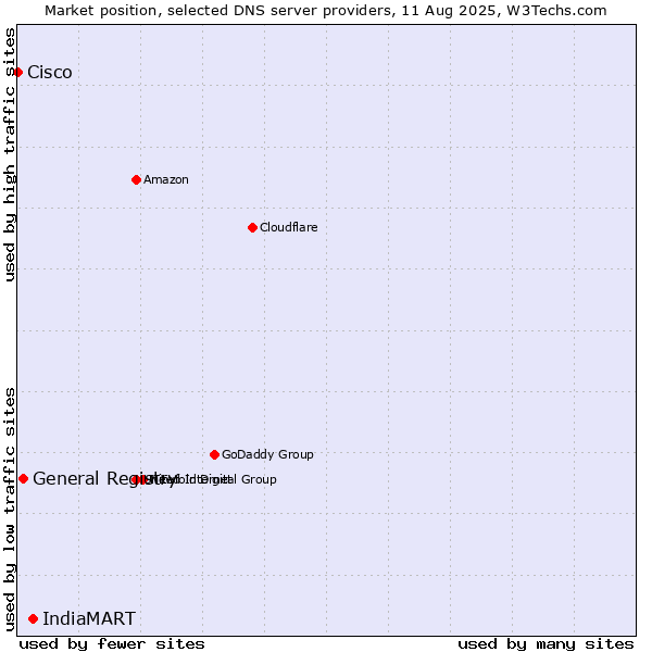 Market position of IndiaMART vs. General Registry vs. Cisco