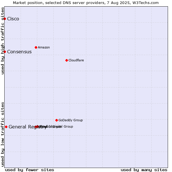 Market position of General Registry vs. Consensus vs. Cisco