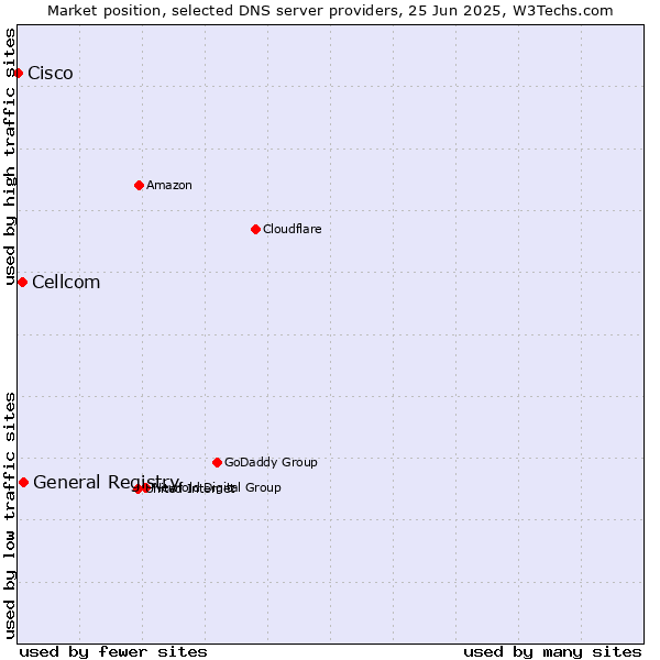 Market position of General Registry vs. Cellcom vs. Cisco