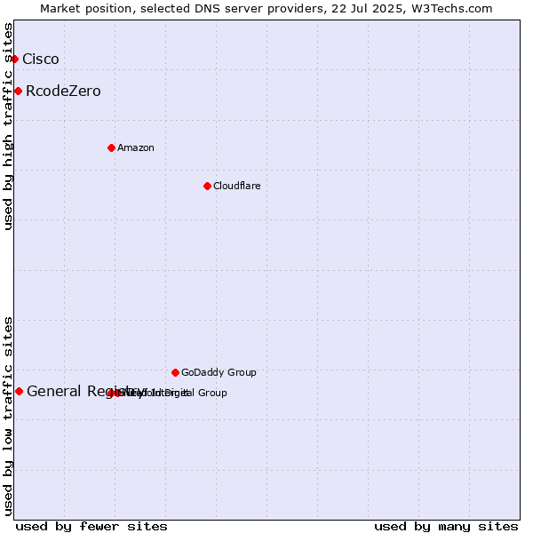 Market position of General Registry vs. RcodeZero vs. Cisco