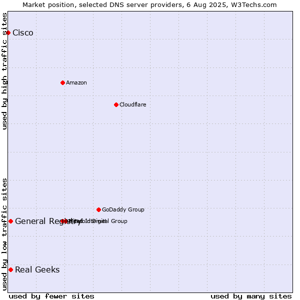 Market position of General Registry vs. Real Geeks vs. Cisco