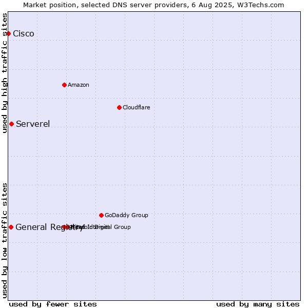 Market position of Serverel vs. General Registry vs. Cisco