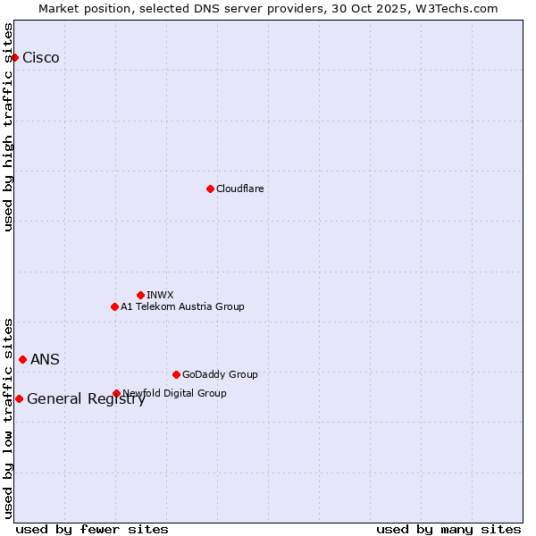 Market position of ANS vs. General Registry vs. Cisco