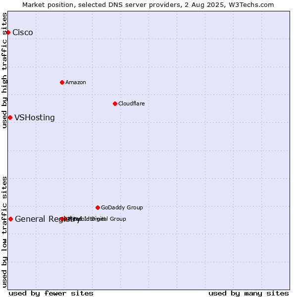 Market position of General Registry vs. VSHosting vs. Cisco