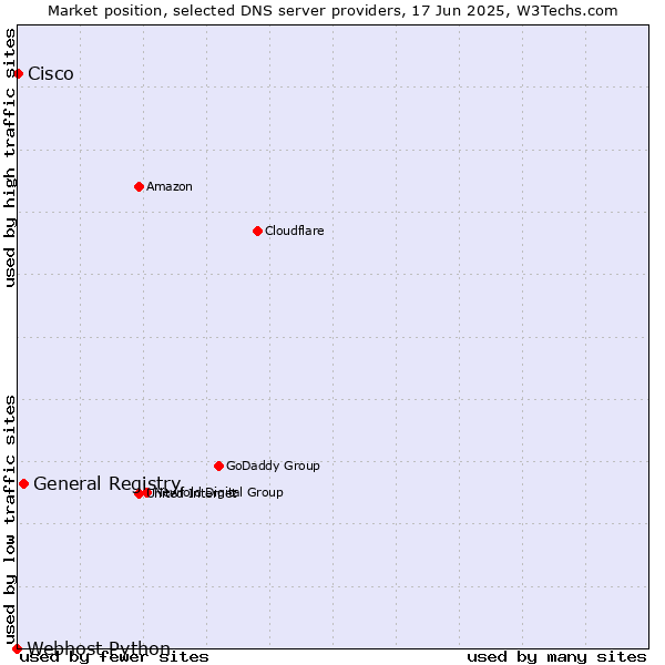Market position of General Registry vs. Cisco vs. Webhost Python