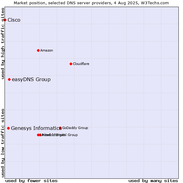 Market position of easyDNS Group vs. Genesys Informatica vs. Cisco