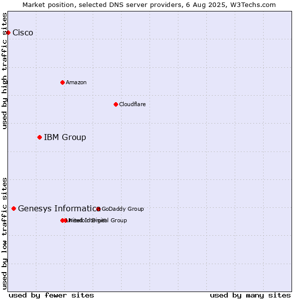 Market position of IBM Group vs. Genesys Informatica vs. Cisco