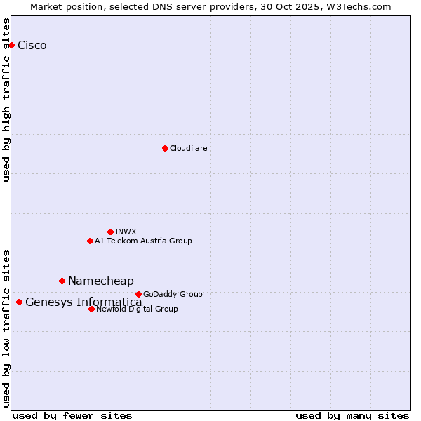 Market position of Namecheap vs. Genesys Informatica vs. Cisco