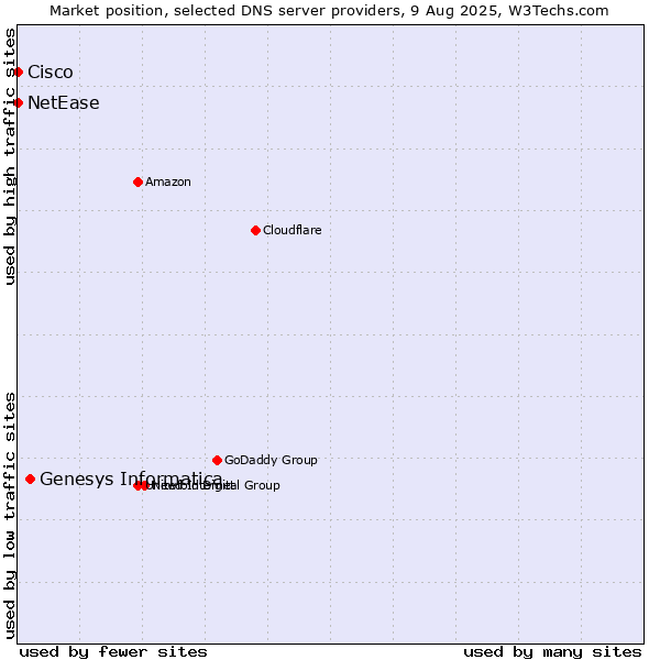 Market position of Genesys Informatica vs. NetEase vs. Cisco