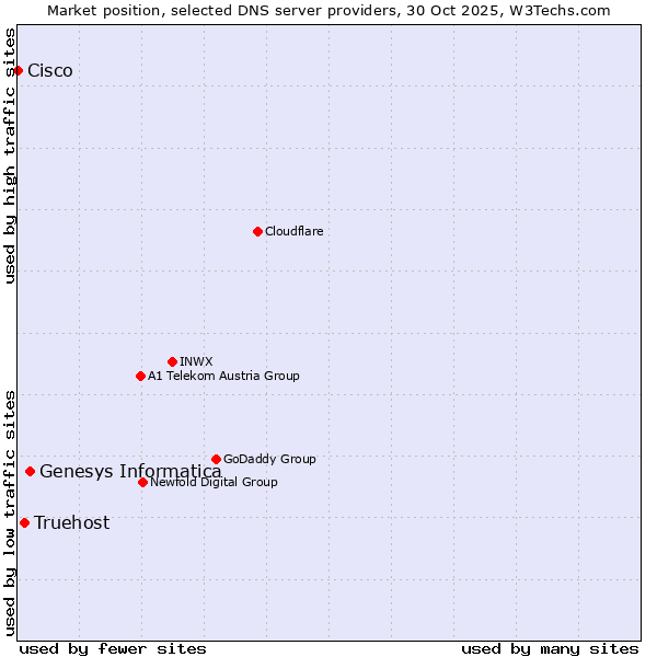 Market position of Genesys Informatica vs. Truehost vs. Cisco