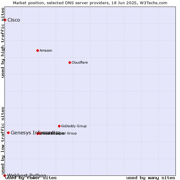 Market position of Genesys Informatica vs. Cisco vs. Webhost Python