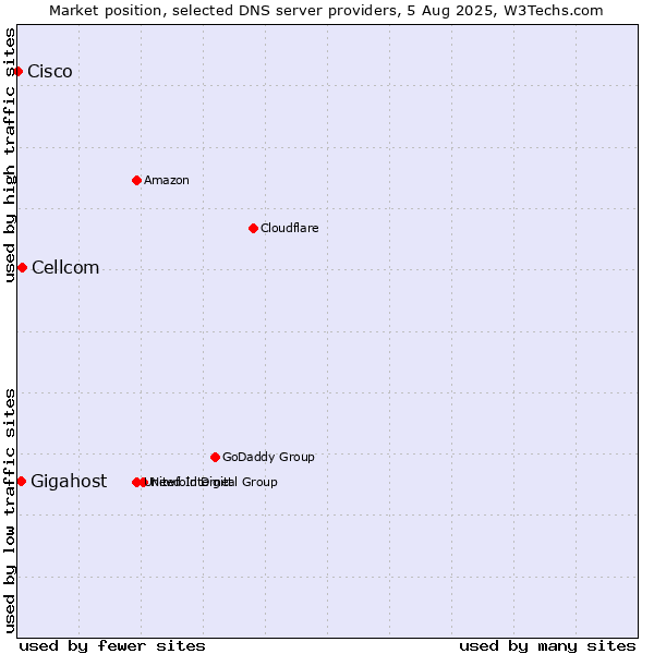 Market position of Cellcom vs. Gigahost vs. Cisco