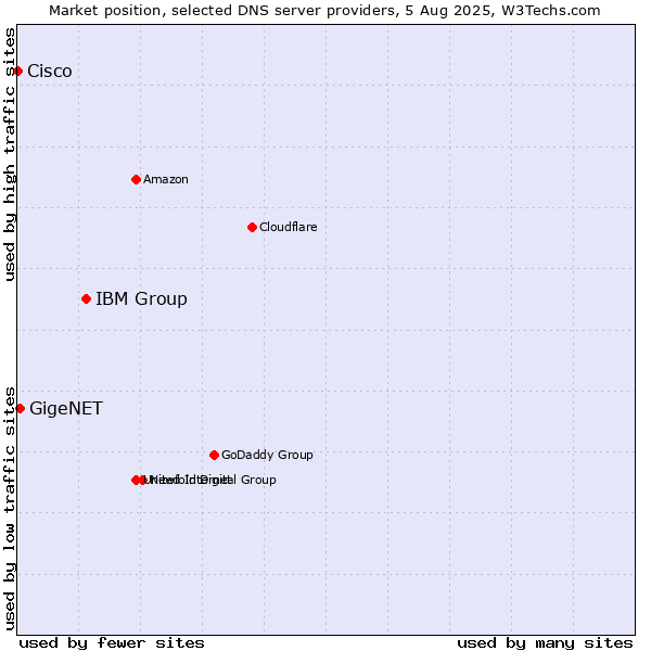 Market position of IBM Group vs. GigeNET vs. Cisco