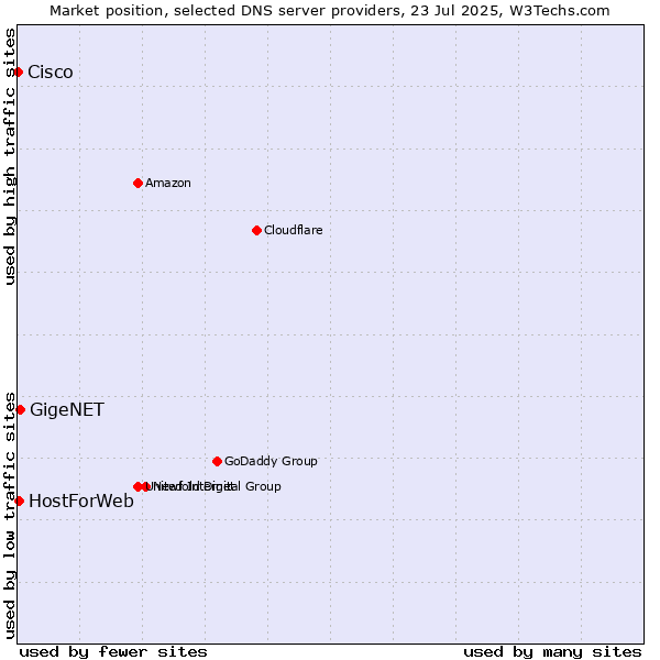 Market position of GigeNET vs. HostForWeb vs. Cisco