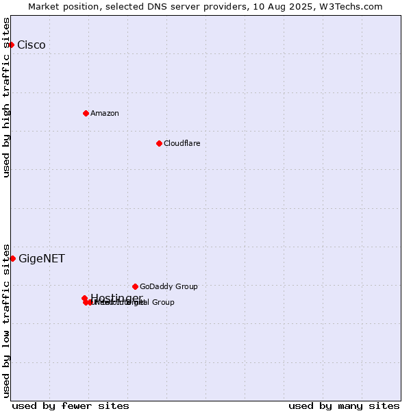 Market position of Hostinger vs. GigeNET vs. Cisco