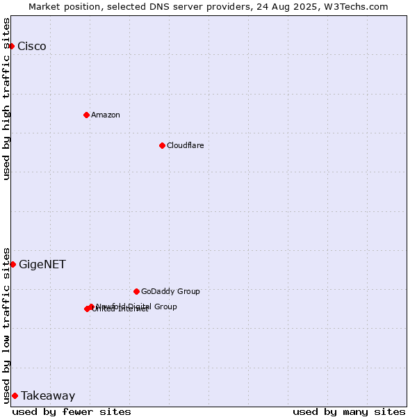 Market position of Takeaway vs. GigeNET vs. Cisco