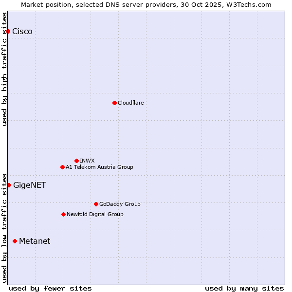 Market position of Metanet vs. GigeNET vs. Cisco