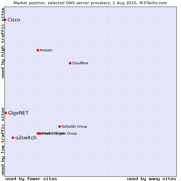 Market position of o2switch vs. GigeNET vs. Cisco