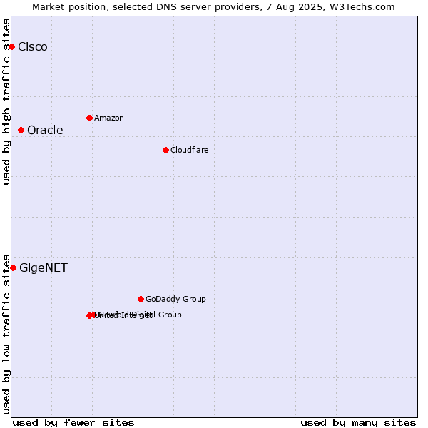 Market position of Oracle vs. GigeNET vs. Cisco