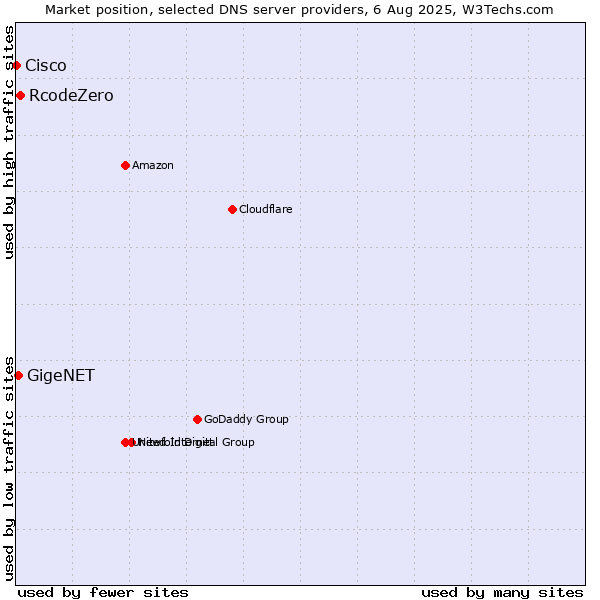 Market position of RcodeZero vs. GigeNET vs. Cisco