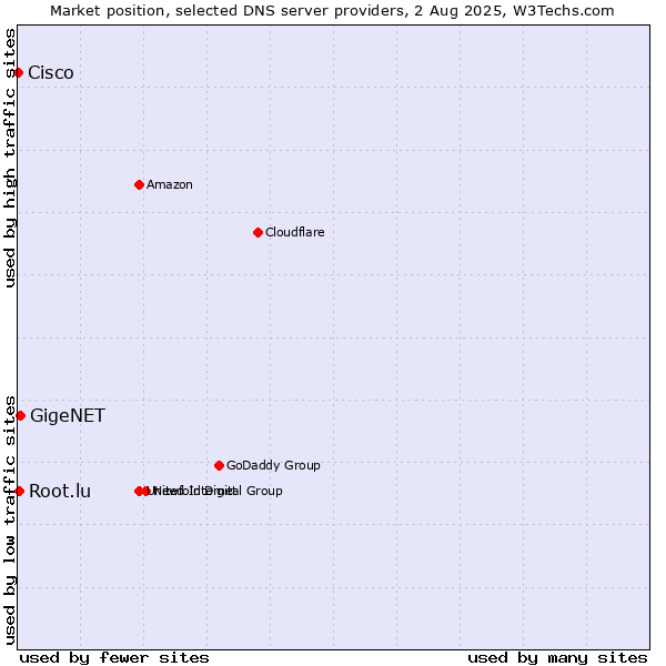 Market position of GigeNET vs. Root.lu vs. Cisco