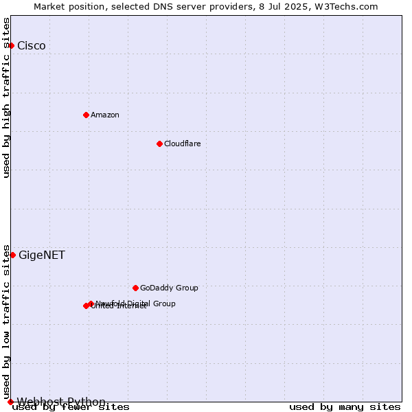 Market position of GigeNET vs. Cisco vs. Webhost Python
