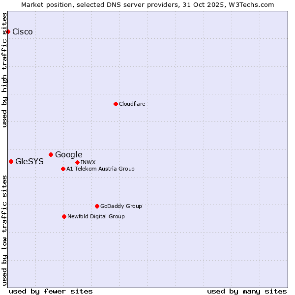 Market position of Google vs. GleSYS vs. Cisco