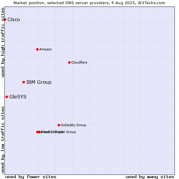 Market position of IBM Group vs. GleSYS vs. Cisco