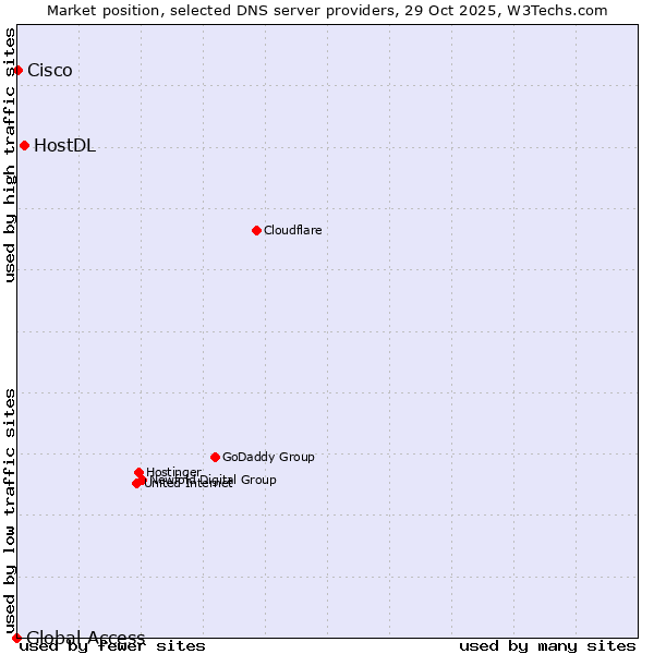 Market position of HostDL vs. Cisco vs. Global Access