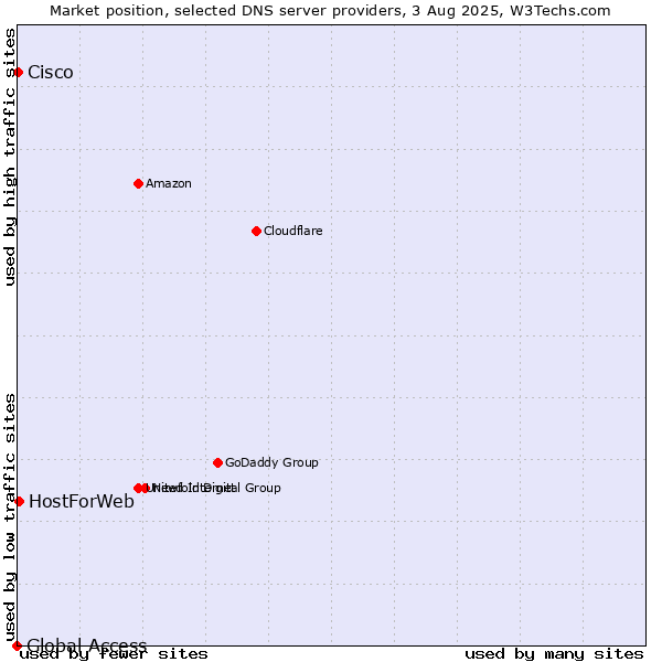 Market position of HostForWeb vs. Cisco vs. Global Access