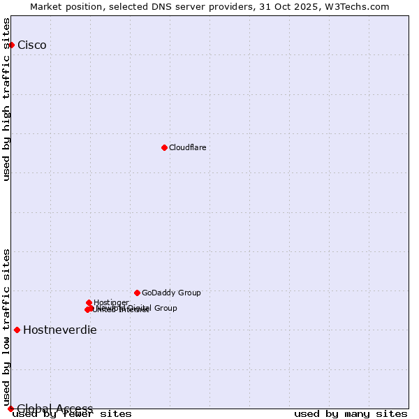 Market position of Hostneverdie vs. Cisco vs. Global Access