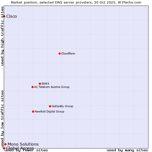 Market position of Mono Solutions vs. Cisco vs. Global Access