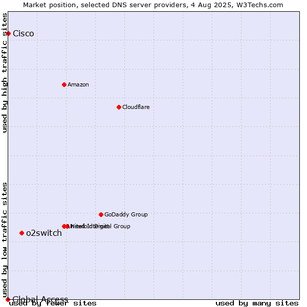 Market position of o2switch vs. Cisco vs. Global Access