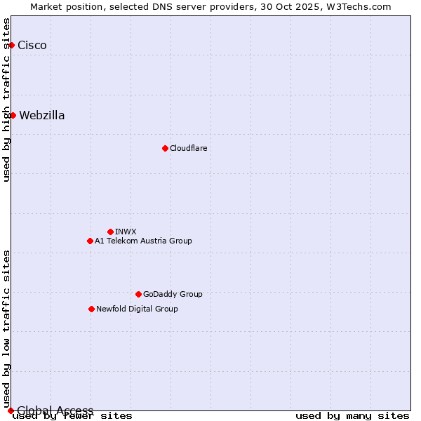 Market position of Webzilla vs. Cisco vs. Global Access