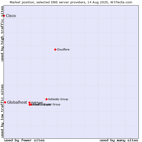 Market position of Globalhost vs. Cisco