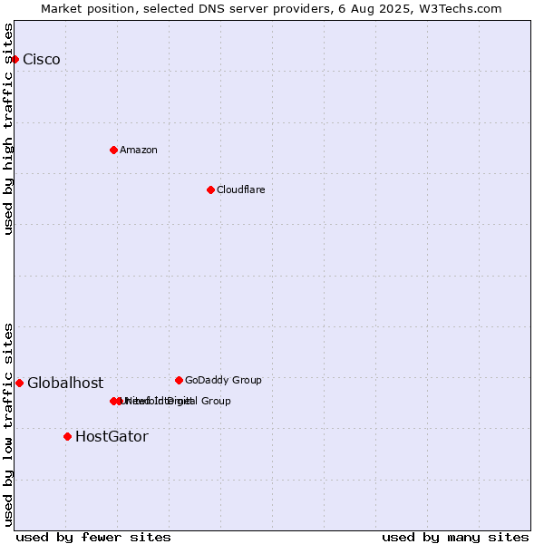 Market position of HostGator vs. Globalhost vs. Cisco
