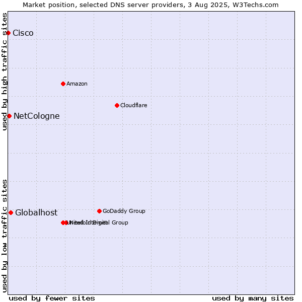 Market position of Globalhost vs. NetCologne vs. Cisco