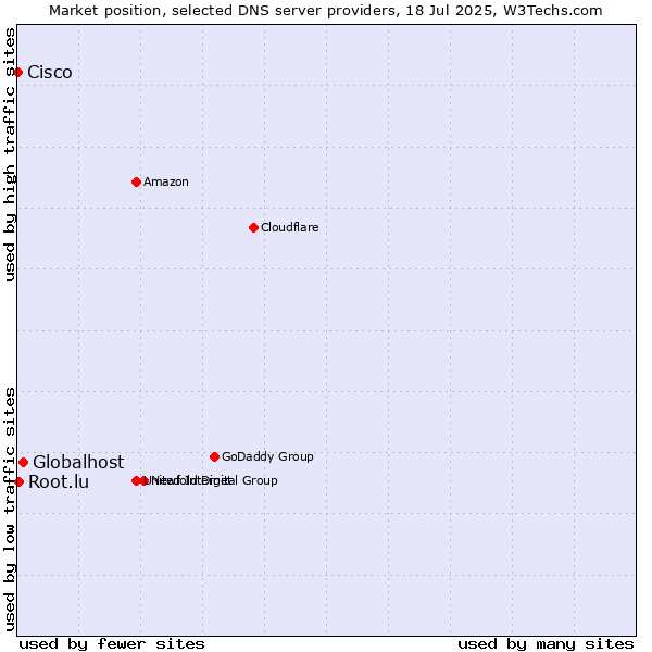 Market position of Globalhost vs. Root.lu vs. Cisco
