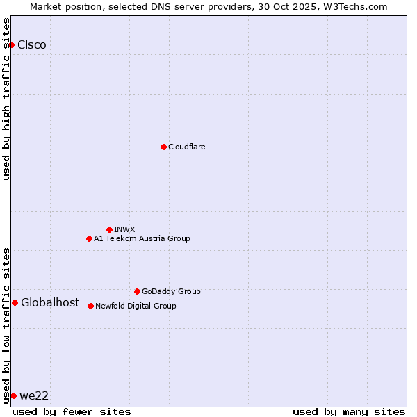 Market position of Globalhost vs. we22 vs. Cisco