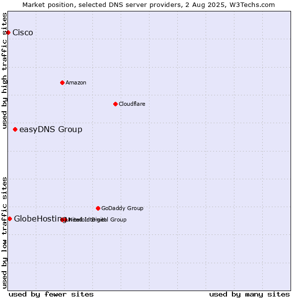 Market position of easyDNS Group vs. GlobeHosting vs. Cisco