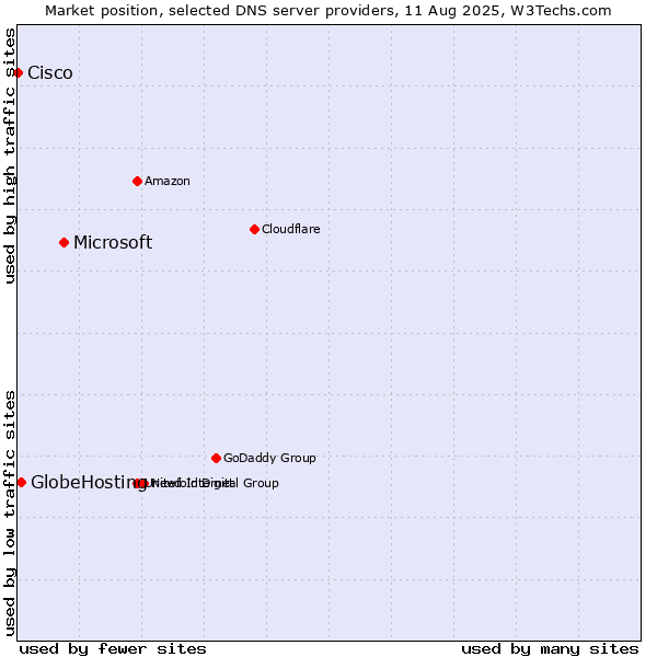 Market position of Microsoft vs. GlobeHosting vs. Cisco