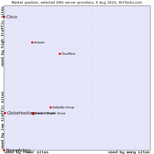 Market position of GlobeHosting vs. Cisco vs. NameAction