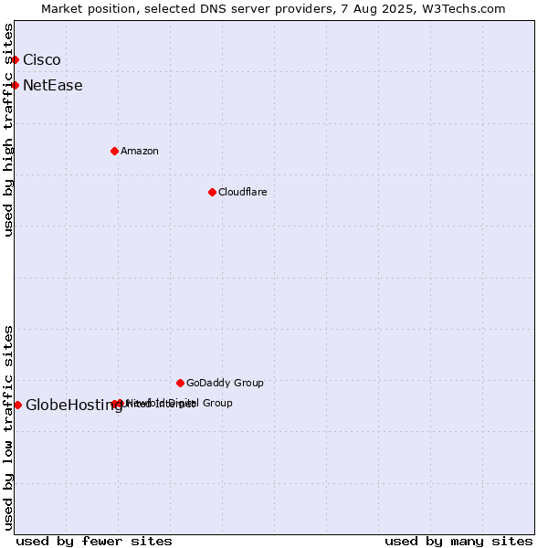 Market position of GlobeHosting vs. NetEase vs. Cisco
