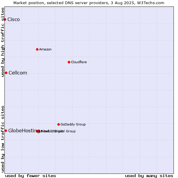Market position of Cellcom vs. GlobeHosting vs. Cisco