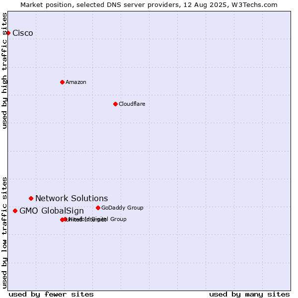 Market position of Network Solutions vs. GMO GlobalSign vs. Cisco