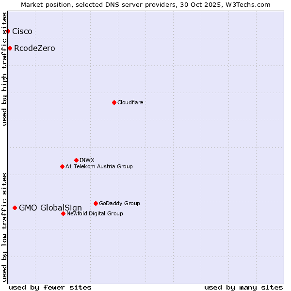 Market position of GMO GlobalSign vs. RcodeZero vs. Cisco
