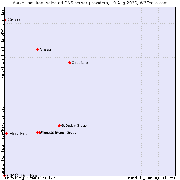 Market position of HostFeat vs. Cisco vs. GMO DigiRock